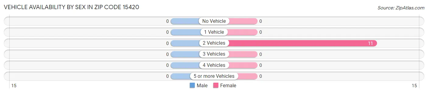 Vehicle Availability by Sex in Zip Code 15420
