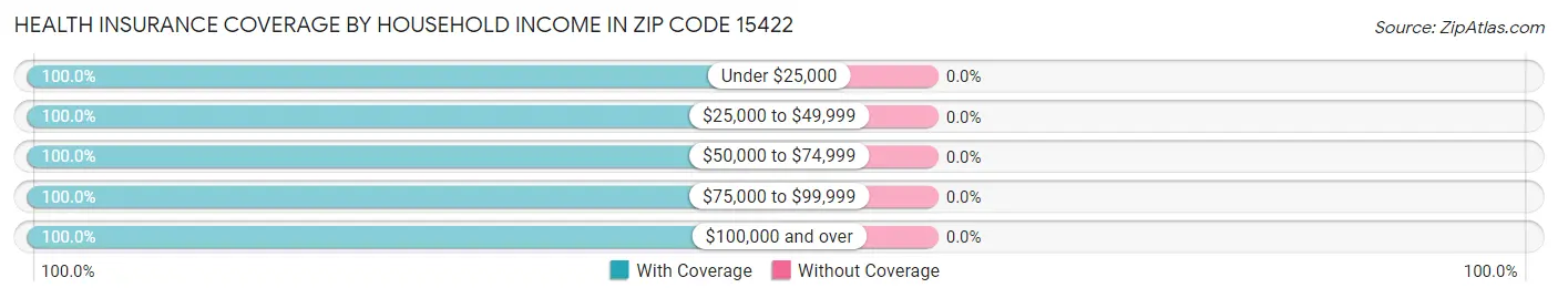 Health Insurance Coverage by Household Income in Zip Code 15422