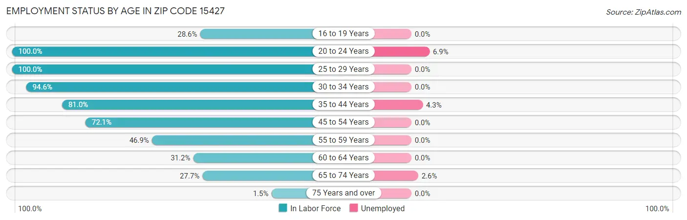 Employment Status by Age in Zip Code 15427