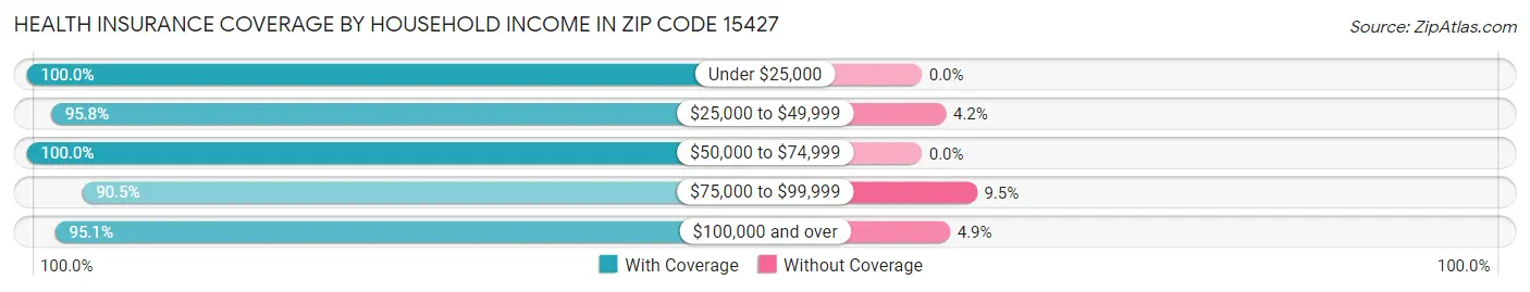 Health Insurance Coverage by Household Income in Zip Code 15427