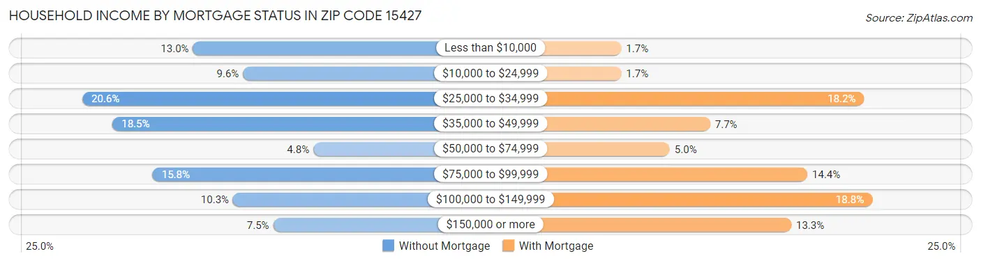 Household Income by Mortgage Status in Zip Code 15427