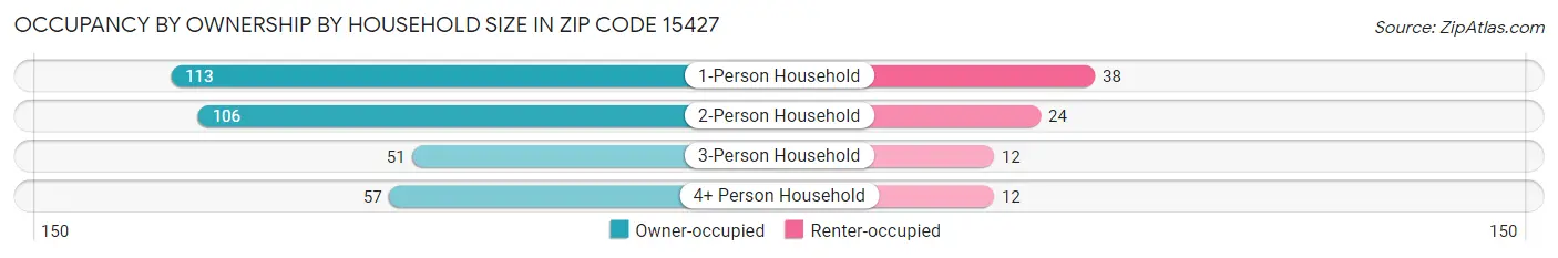 Occupancy by Ownership by Household Size in Zip Code 15427