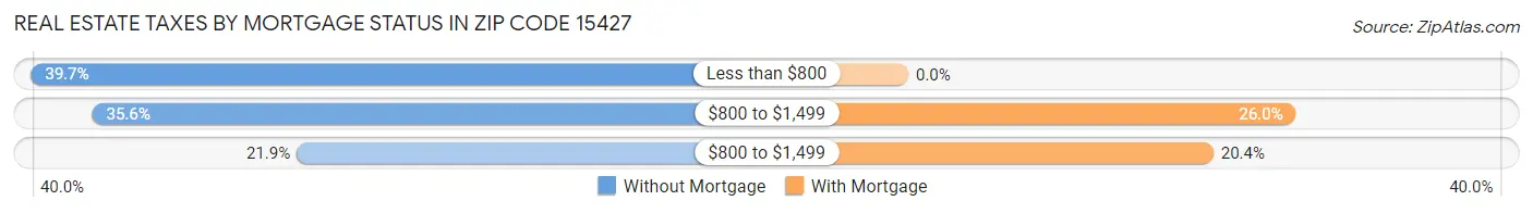 Real Estate Taxes by Mortgage Status in Zip Code 15427