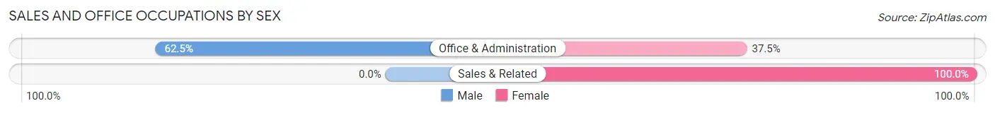Sales and Office Occupations by Sex in Zip Code 15427