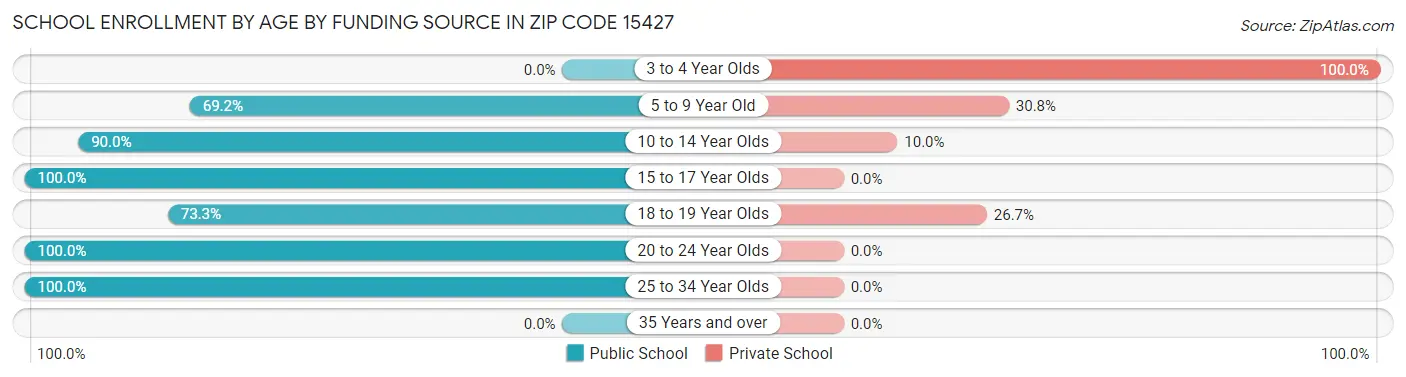 School Enrollment by Age by Funding Source in Zip Code 15427