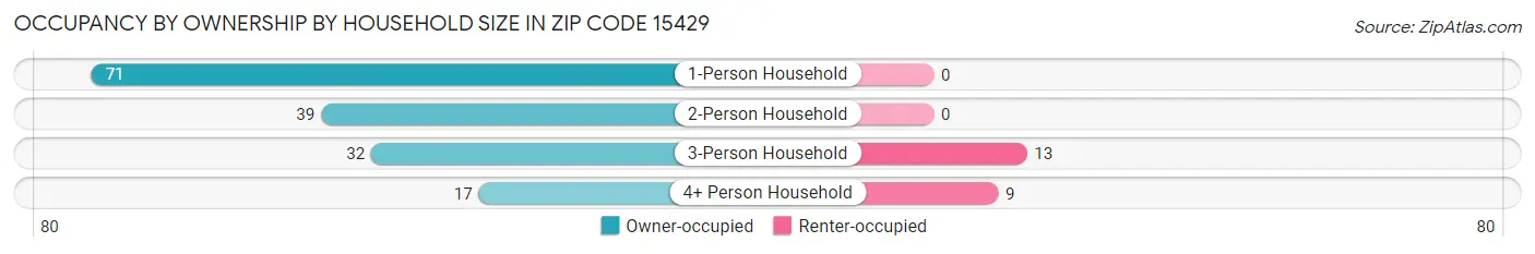Occupancy by Ownership by Household Size in Zip Code 15429