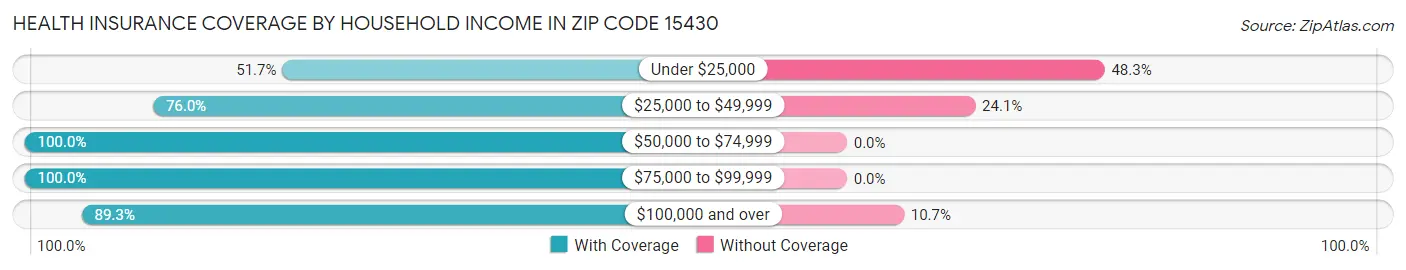 Health Insurance Coverage by Household Income in Zip Code 15430