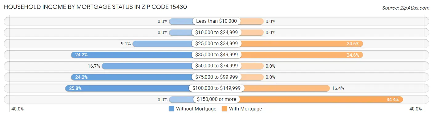 Household Income by Mortgage Status in Zip Code 15430