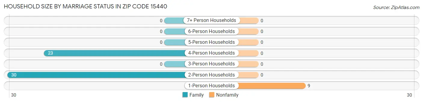 Household Size by Marriage Status in Zip Code 15440