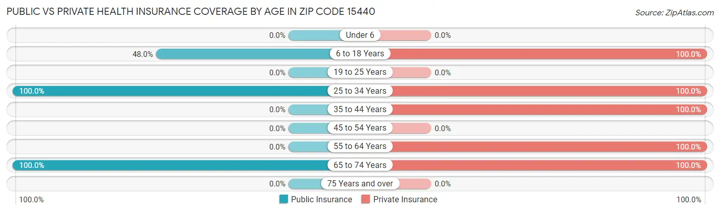 Public vs Private Health Insurance Coverage by Age in Zip Code 15440