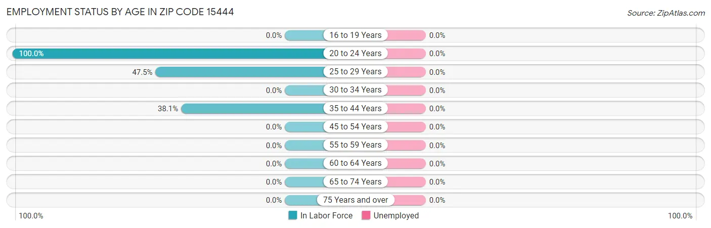 Employment Status by Age in Zip Code 15444
