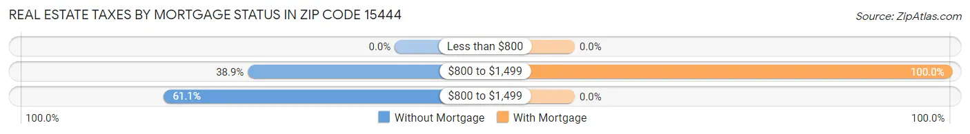 Real Estate Taxes by Mortgage Status in Zip Code 15444