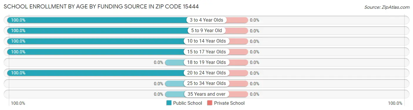 School Enrollment by Age by Funding Source in Zip Code 15444