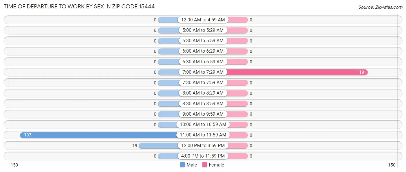 Time of Departure to Work by Sex in Zip Code 15444
