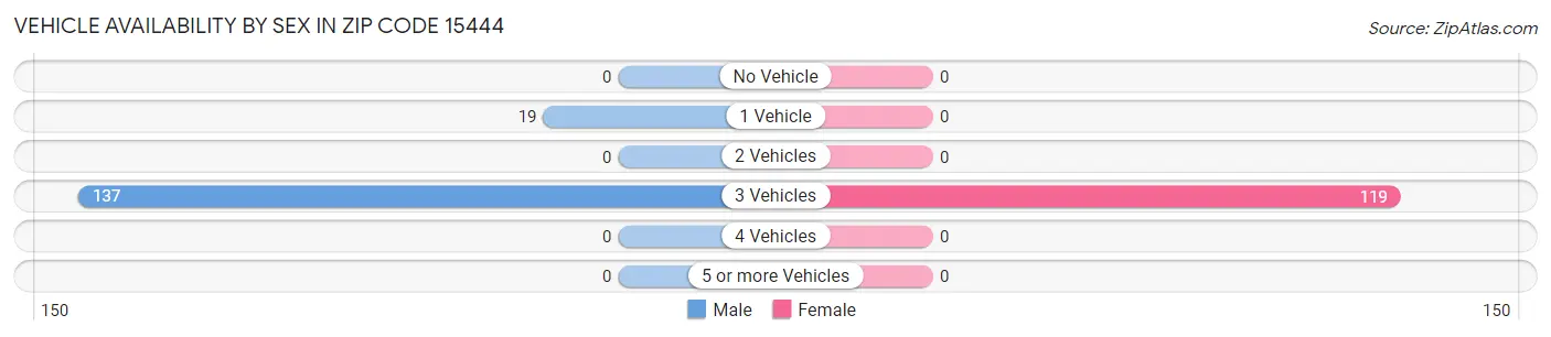 Vehicle Availability by Sex in Zip Code 15444