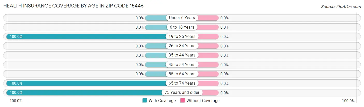 Health Insurance Coverage by Age in Zip Code 15446