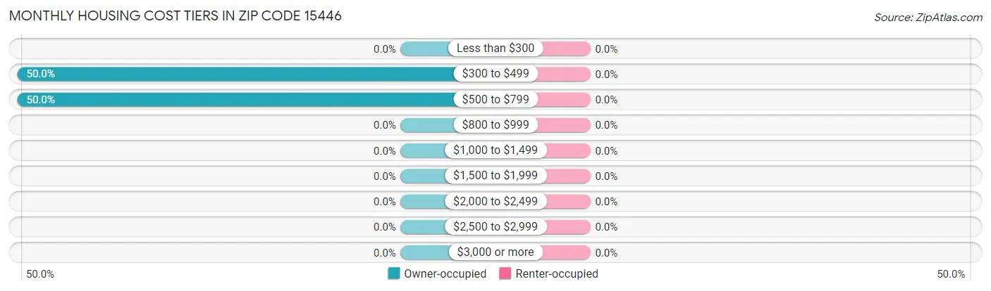 Monthly Housing Cost Tiers in Zip Code 15446