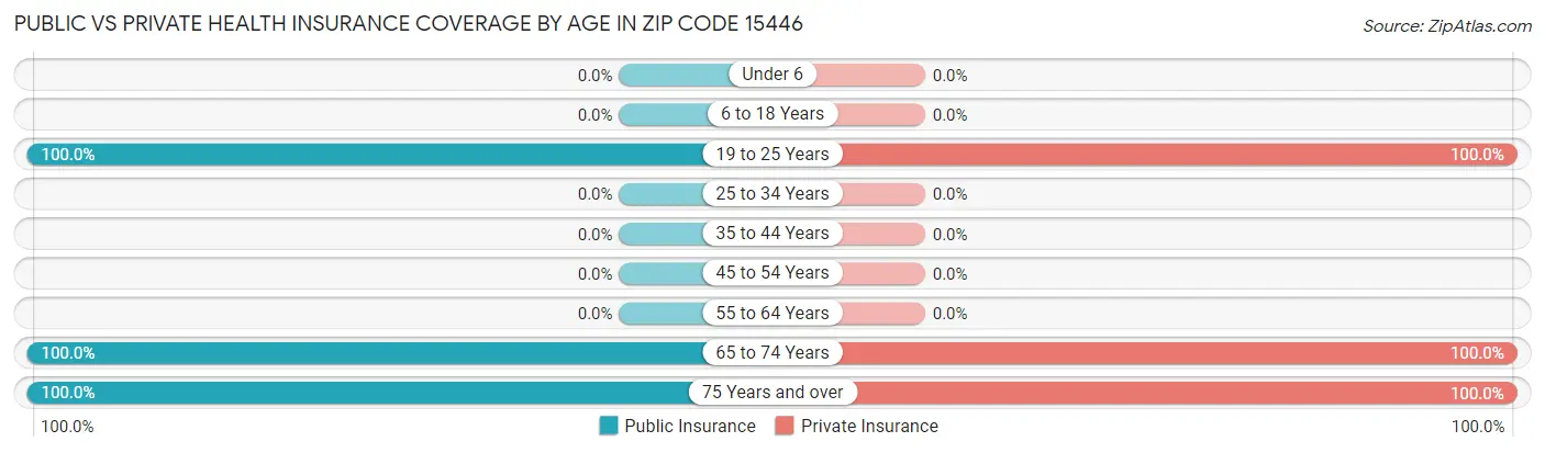 Public vs Private Health Insurance Coverage by Age in Zip Code 15446