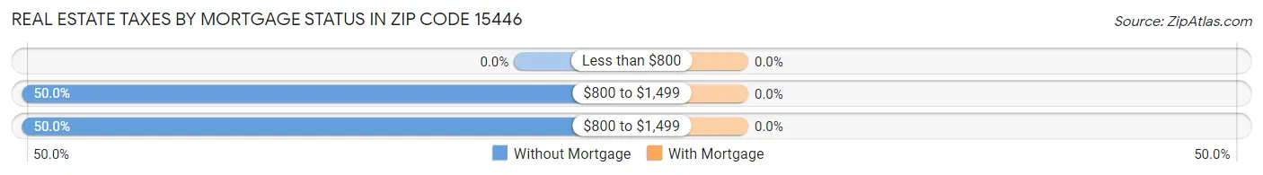 Real Estate Taxes by Mortgage Status in Zip Code 15446