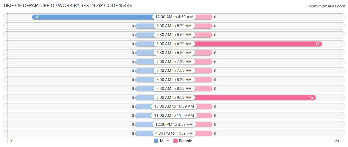 Time of Departure to Work by Sex in Zip Code 15446