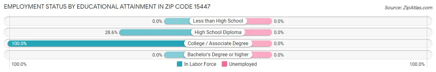 Employment Status by Educational Attainment in Zip Code 15447