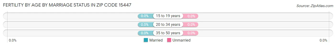 Female Fertility by Age by Marriage Status in Zip Code 15447