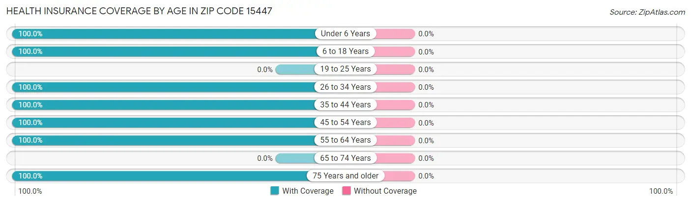 Health Insurance Coverage by Age in Zip Code 15447