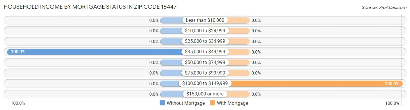 Household Income by Mortgage Status in Zip Code 15447