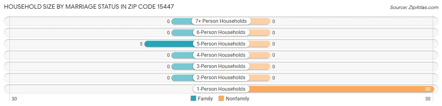 Household Size by Marriage Status in Zip Code 15447