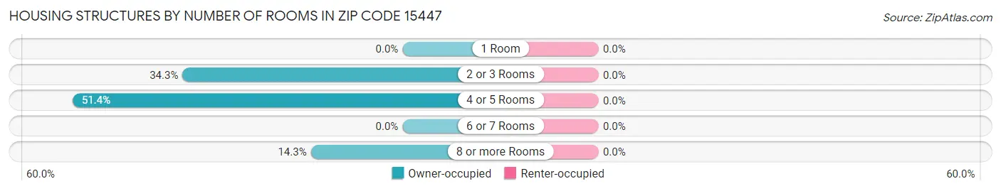 Housing Structures by Number of Rooms in Zip Code 15447