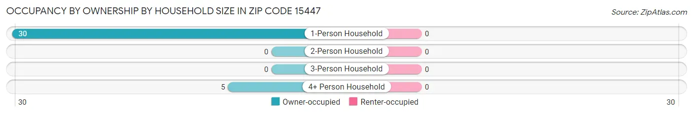 Occupancy by Ownership by Household Size in Zip Code 15447