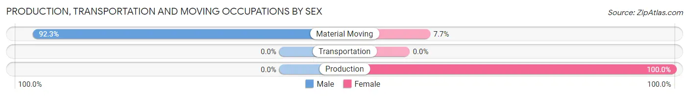 Production, Transportation and Moving Occupations by Sex in Zip Code 15447