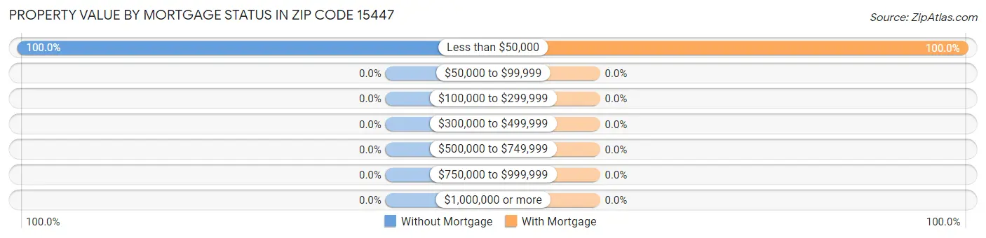 Property Value by Mortgage Status in Zip Code 15447