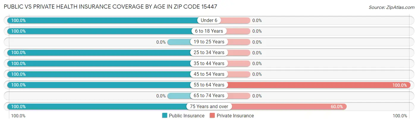 Public vs Private Health Insurance Coverage by Age in Zip Code 15447