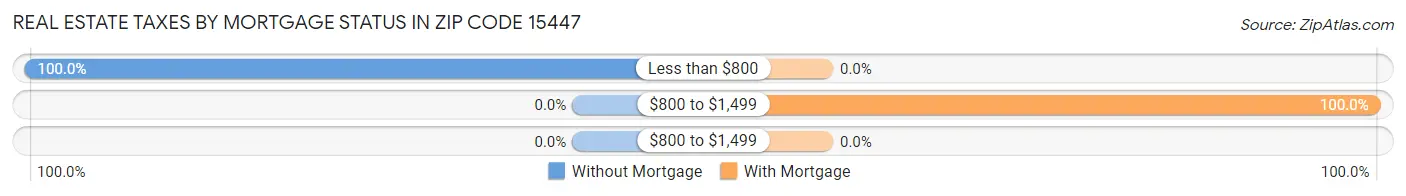Real Estate Taxes by Mortgage Status in Zip Code 15447