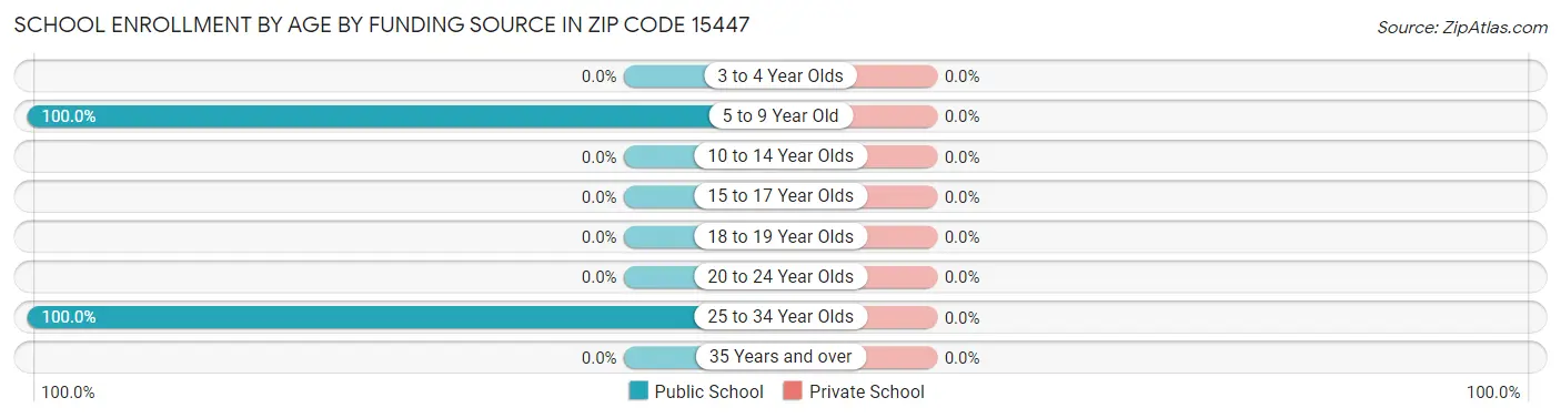 School Enrollment by Age by Funding Source in Zip Code 15447
