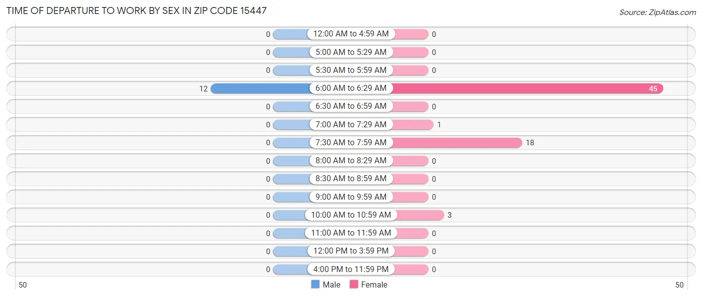 Time of Departure to Work by Sex in Zip Code 15447