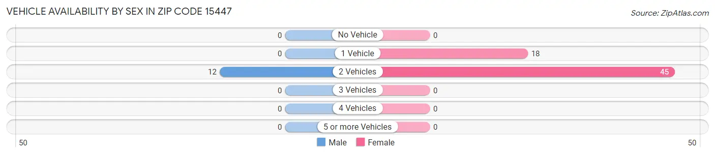 Vehicle Availability by Sex in Zip Code 15447