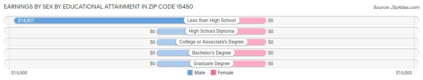 Earnings by Sex by Educational Attainment in Zip Code 15450
