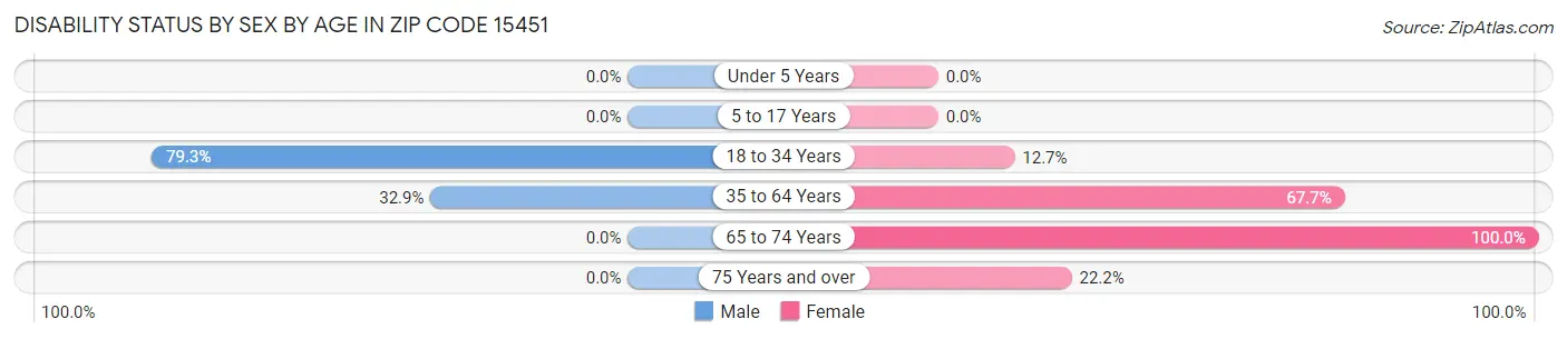 Disability Status by Sex by Age in Zip Code 15451