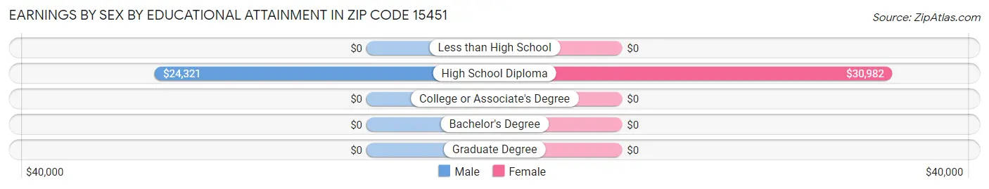 Earnings by Sex by Educational Attainment in Zip Code 15451