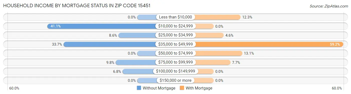 Household Income by Mortgage Status in Zip Code 15451