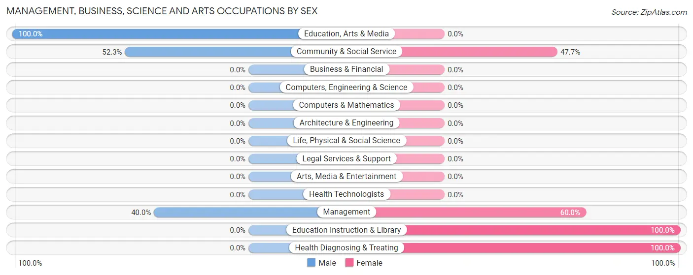 Management, Business, Science and Arts Occupations by Sex in Zip Code 15451