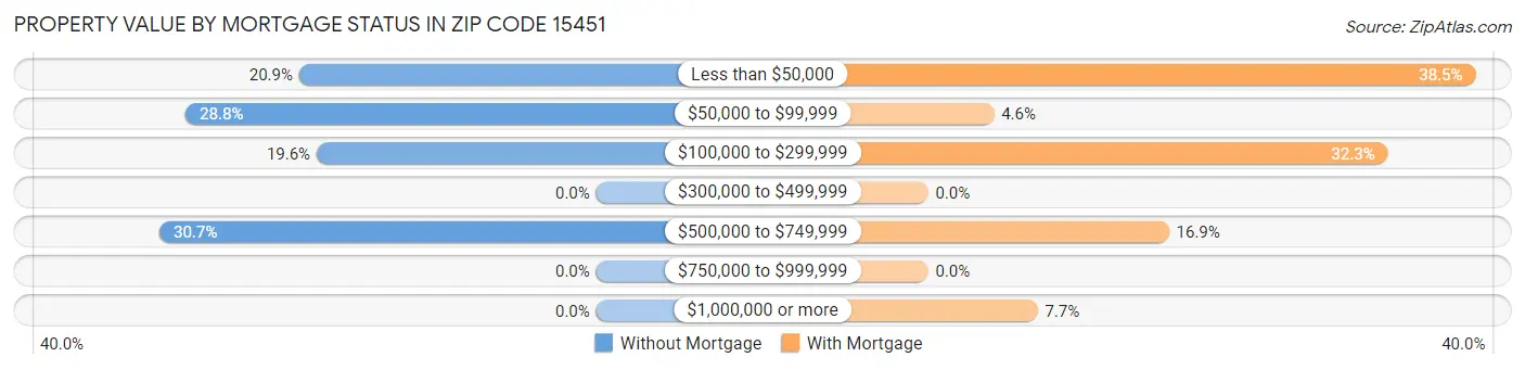 Property Value by Mortgage Status in Zip Code 15451