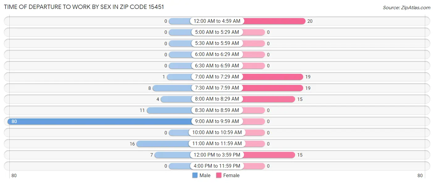 Time of Departure to Work by Sex in Zip Code 15451