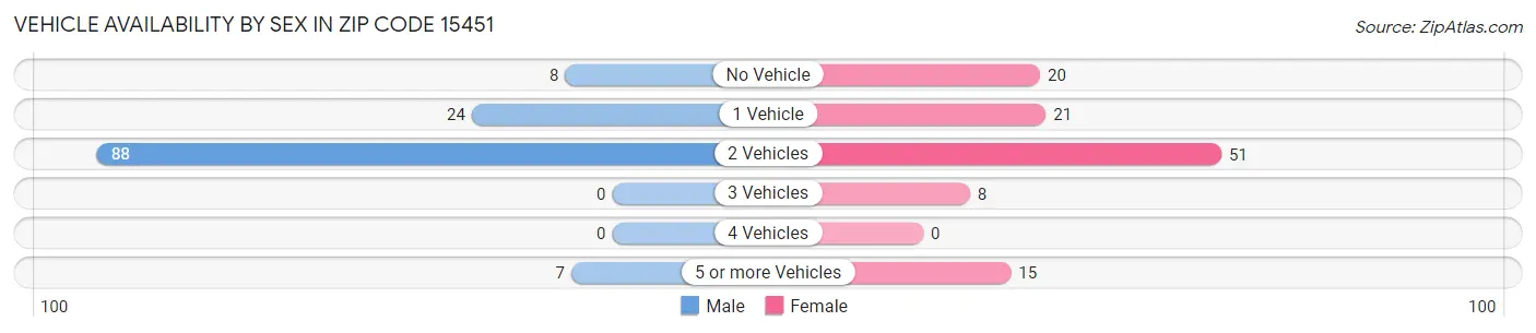 Vehicle Availability by Sex in Zip Code 15451