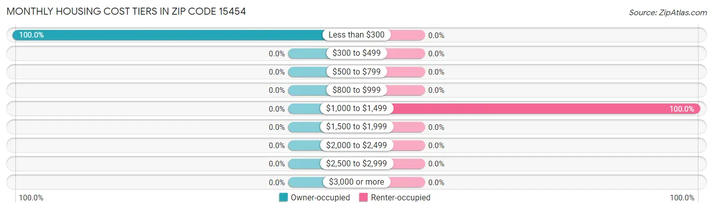 Monthly Housing Cost Tiers in Zip Code 15454