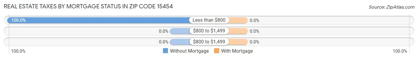 Real Estate Taxes by Mortgage Status in Zip Code 15454