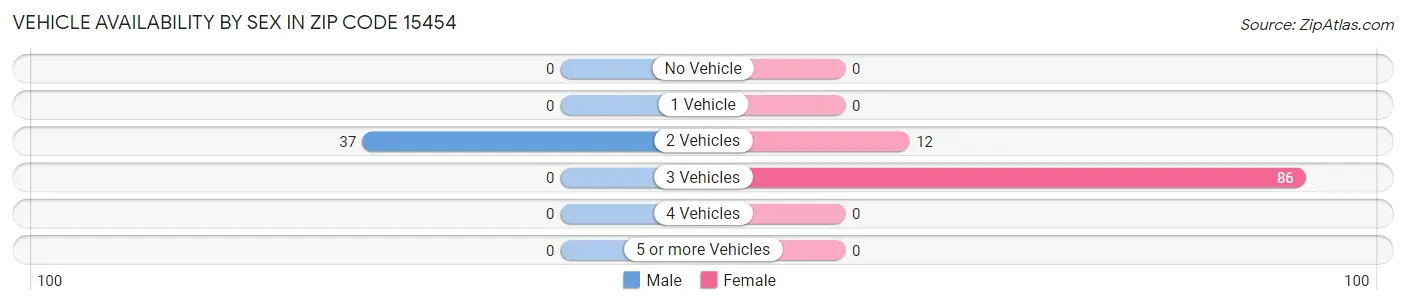 Vehicle Availability by Sex in Zip Code 15454