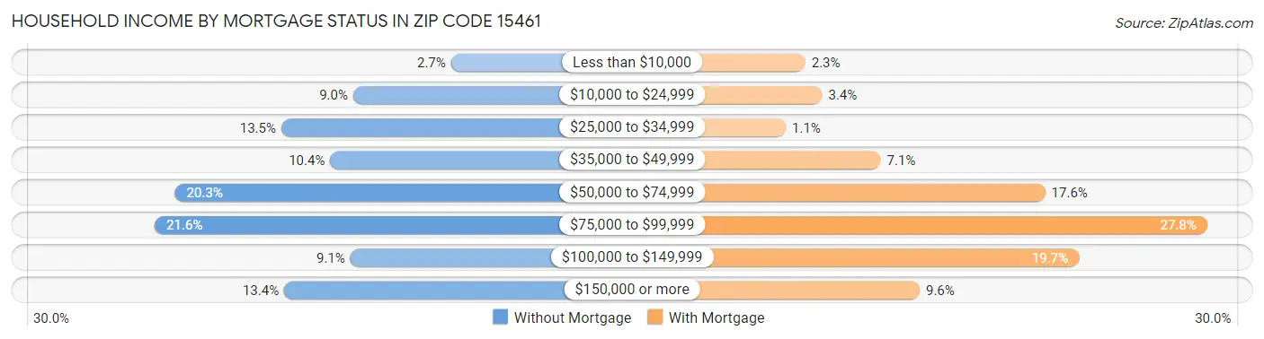 Household Income by Mortgage Status in Zip Code 15461
